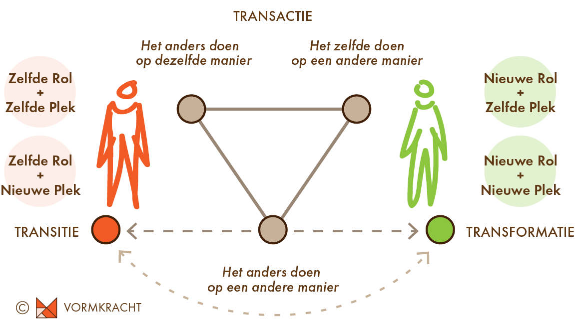 Vormkracht : Transactie - Transitie - Transformatie