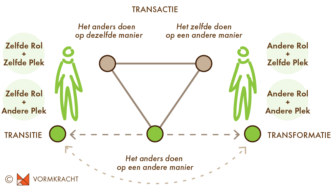 Transactie Transitie Transformatie