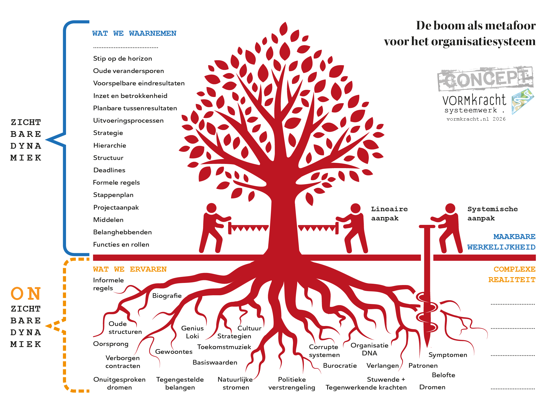Boommetafoor-organisatieysteem