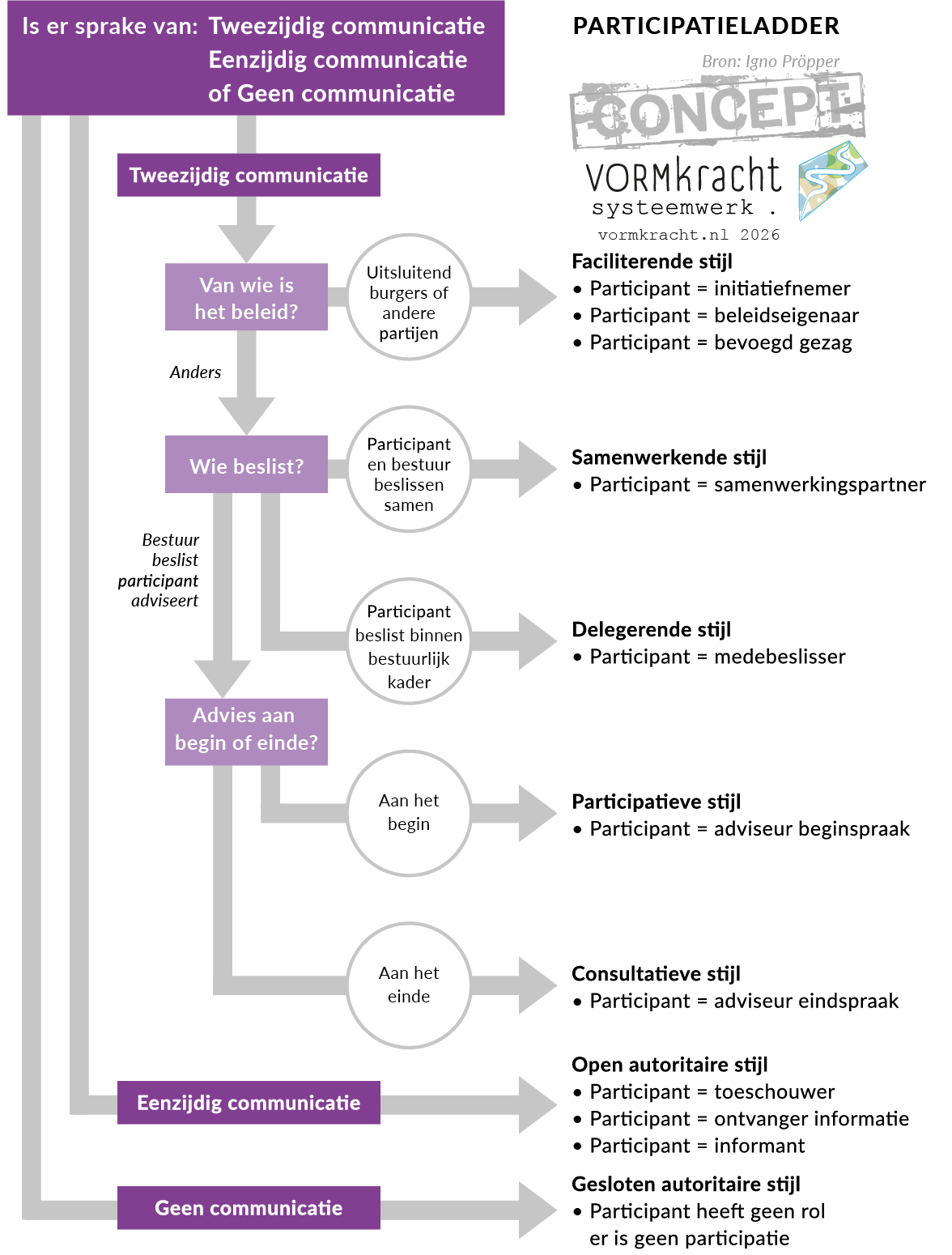 Vormkracht Obeya Roadmap